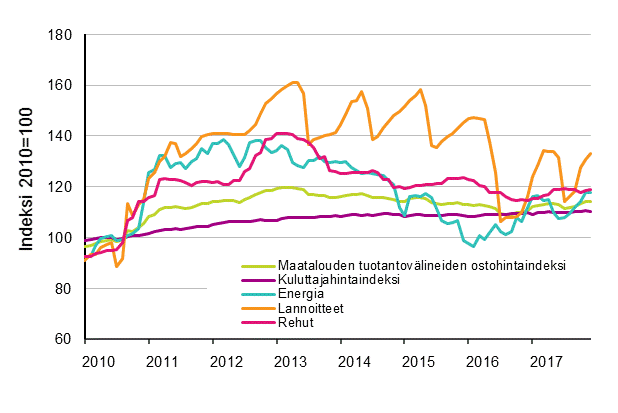 Maatalouden tuotantovlineiden ostohintaindeksi 2010=100, 1/2010–12/2017