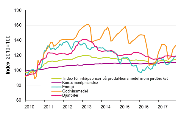 Index fr inkpspriser p produktionsmedel inom jordbruket 2010=100, 1/2010–12/2017