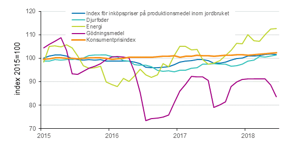 Index fr inkpspriser p produktionsmedel inom jordbruket och konsumentprisindex 2015=100, 1/2015–6/2018