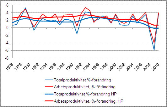 Produktivitetsutvecklingen i hela samhllsekonomin 1976–2010*, %