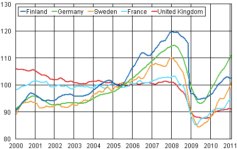 Appendix figure 3. Trend of industrial output Finland, Germany, Sweden, France and United Kingdom (BCD) 2000 - 2011, 2005=100, TOL 2008