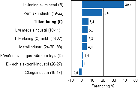 Den arbetsdagskorrigerade frndringen av industriproduktionen efter nringsgren 5/2010–5/2011, %, TOL 2008