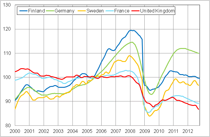 Appendix figure 3. Trend of industrial output Finland, Germany, Sweden, France and United Kingdom (BCD) 2000 - 2012, 2005=100, TOL 2008