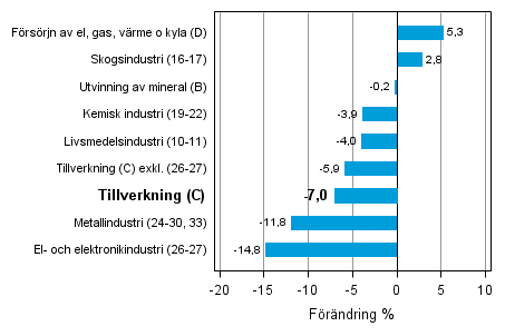 Den arbetsdagskorrigerade frndringen av industriproduktionen efter nringsgren 1/2012–1/2013, %, TOL 2008
