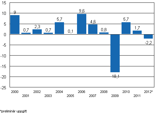 rsfrndring av volymindexet fr industriproduktionen (BCDE) 2000–2012, %, TOL 2008