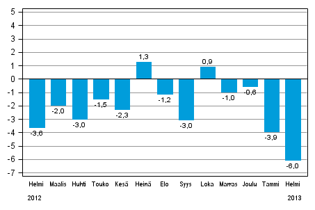 Teollisuustuotannon (BCDE) typivkorjattu muutos edellisen vuoden vastaavasta kuukaudesta, %, TOL 2008