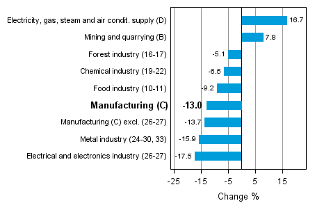 Working day adjusted change in industrial output by industry 4/2012-4/2013, %, TOL 2008