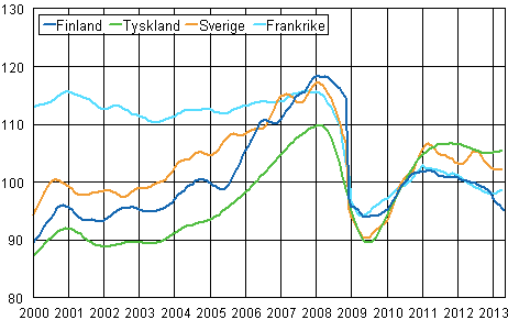 Figurbilaga 3. Trenden fr industriproduktionen Finland, Tyskland, Sverige och Frankrike (BCD) 2000-2013, 2010=100, TOL 2008
