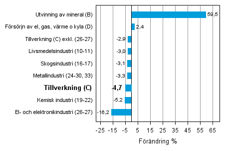 Den arbetsdagskorrigerade frndringen av industriproduktionen efter nringsgren 8/2012–8/2013, %, TOL 2008