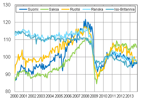 Liitekuvio 3. Kausitasoitettu teollisuustuotanto Suomi, Saksa, Ruotsi, Ranska ja Iso-Britannia (BCD) 2000 – 2013, 2010=100, TOL 2008