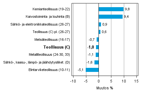 Teollisuustuotannon typivkorjattu muutos toimialoittain 12/2013-12/2014, %, TOL 2008