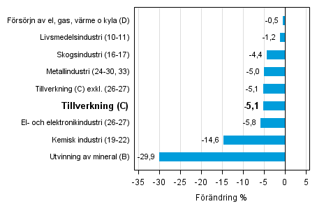 Den arbetsdagskorrigerade frndringen av industriproduktionen efter nringsgren 5/2014–5/2015, %, TOL 2008