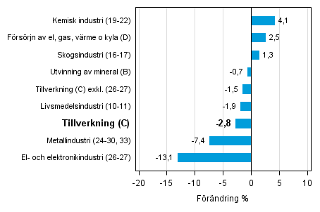Den arbetsdagskorrigerade frndringen av industriproduktionen efter nringsgren 8/2014–8/2015, %, TOL 2008
