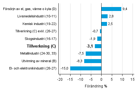 Den arbetsdagskorrigerade frndringen av industriproduktionen efter nringsgren 1/2015–1/2016, %, TOL 2008