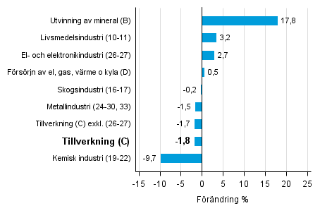 Den arbetsdagskorrigerade frndringen av industriproduktionen efter nringsgren 3/2015–3/2016, %, TOL 2008