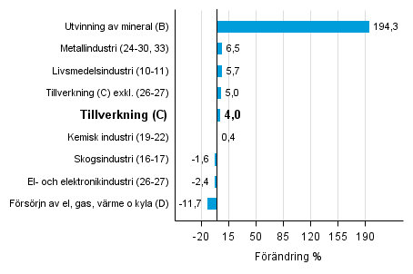 Den arbetsdagskorrigerade frndringen av industriproduktionen efter nringsgren 6/2015–6/2016, %, TOL 2008