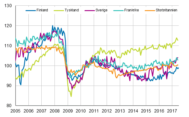 Figurbilaga 3. Den ssongrensade industriproduktionen Finland, Tyskland, Sverige, Frankrike och Storbritannien (BCD) 2005-2017, 2010=100, TOL 2008