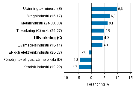 Den arbetsdagskorrigerade frndringen av industriproduktionen efter nringsgren 11/2016–11/2017, %, TOL 2008