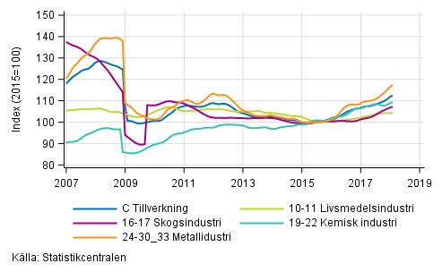 Figurbilaga 2. Trendserien fr undernringsgrenar inom industriproduktionen 2007/01– 2018/01, TOL 2008
