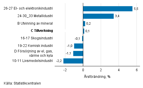 Den ssongrensade frndringen av industriproduktionen efter nringsgren, 12/2017–01/2018, %, TOL 2008