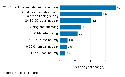 Seasonal adjusted change in industrial output by industry, 02/2018 to 03/2018, %, TOL 2008