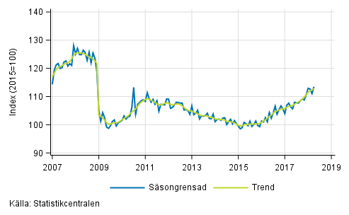 Industriproduktionens trend och ssongrensade serie (BCD), 2007/01–2018/03