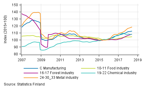 Appendix figure 2. Trend series of manufacturing sub-industries, 2007/01 to 2018/05, TOL 2008