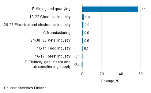 Seasonal adjusted change in industrial output by industry, 04/2018 to 05/2018, %, TOL 2008