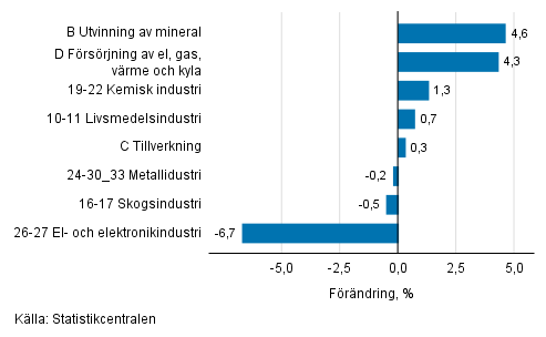 Den ssongrensade frndringen av industriproduktionen efter nringsgren, 10/2018–11/2018, %, TOL 2008