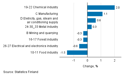 Seasonal adjusted change in industrial output by industry, 11/2018 to 12/2018, %, TOL 2008