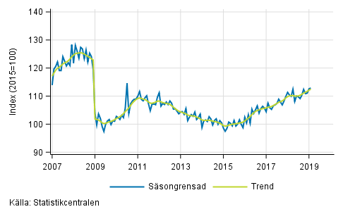 Industriproduktionens (BCD) trend och ssongrensad serie, 2007/01–2019/01