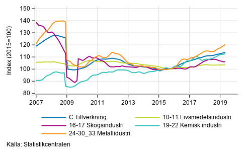 Figurbilaga 2. Trendserien fr undernringsgrenar inom industriproduktionen 2007/01– 2019/04, TOL 2008