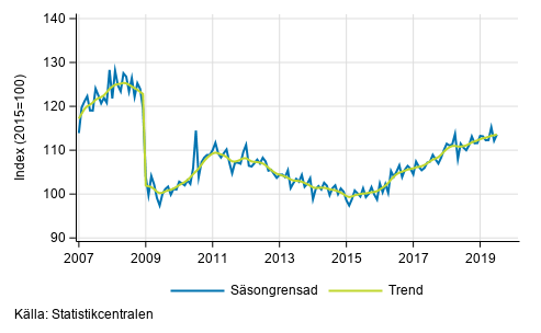 Industriproduktionens (BCD) trend och ssongrensad serie, 2007/01–2019/06