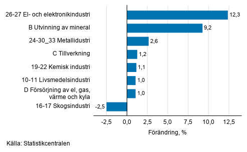 Den ssongrensade frndringen av industriproduktionen efter nringsgren, 5/2019–6/2019, %, TOL 2008