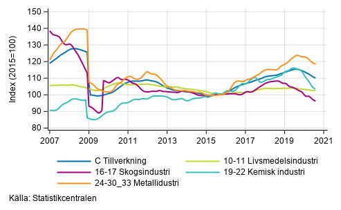Figurbilaga 2. Trendserien fr undernringsgrenar inom industriproduktionen 2007/01– 2020/07, TOL 2008