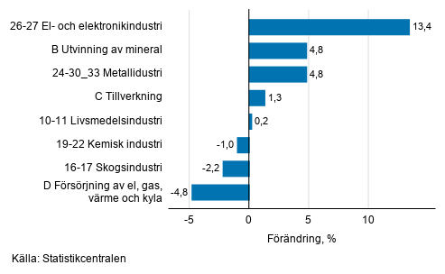 Den ssongrensade frndringen av industriproduktionen efter nringsgren, 07/2020–08/2020, %, TOL 2008