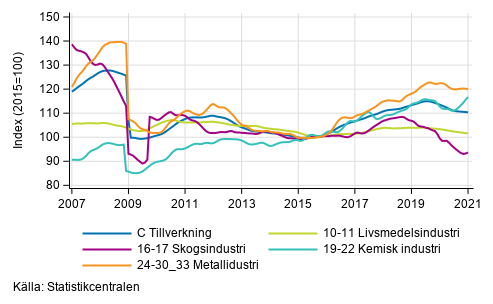 Figurbilaga 2. Trendserien fr undernringsgrenar inom industriproduktionen 2007/01– 2020/12, TOL 2008