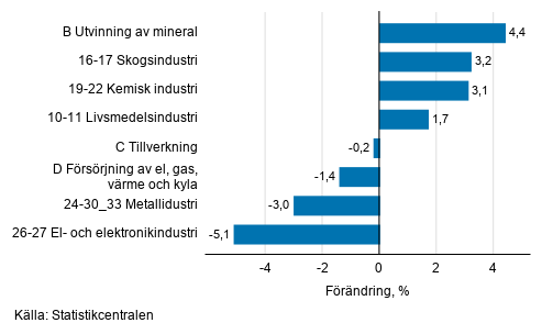 Den ssongrensade frndringen av industriproduktionen efter nringsgren, 11/2020–12/2020, %, TOL 2008