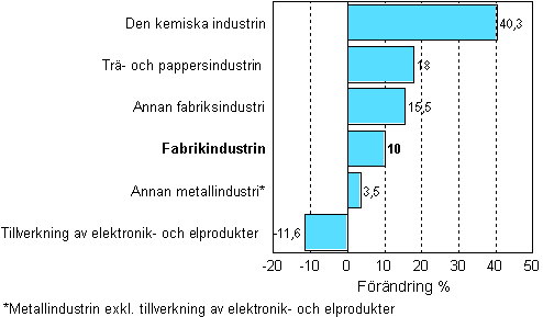 Frndring av industrins lager, 2007/II–2008/II, %