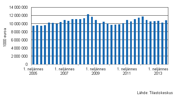 Liitekuvio 3. Kaupan varastojen arvon kehitys I/2005–III/2013