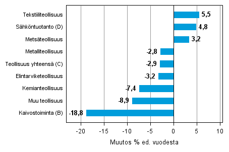 Varastojen arvon vuosimuutos teollisuudessa, kaivostoiminnassa ja shkntuotannossa I/2013–I/2014 (TOL 2008)