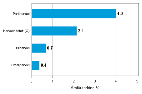 rsfrndring av lagervrde inom handeln I/2013–I/2014, %, (TOL 2008)