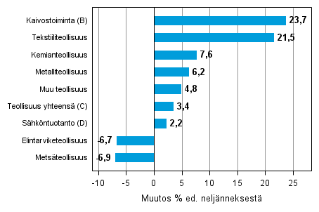 Liitekuvio 1. Varastojen arvon neljnnesmuutos teollisuudessa, kaivostoiminnassa ja shkntuotannossa I/2014–II/2014