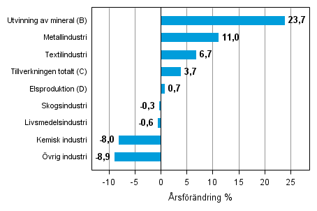rsfrndring av lagervrdet inom industrin, utvinningen av mineral och elproduktionen III/2013– III/2014 (TOL 2008)
