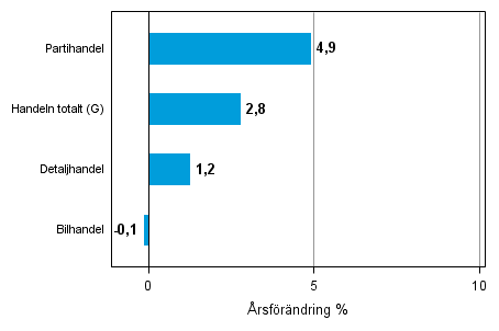 rsfrndring av lagervrdet inom handeln III/2013–III/2014, %, (TOL 2008)