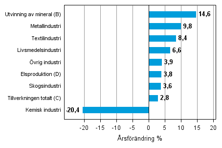 rsfrndring av lagervrdet inom industrin, utvinningen av mineral och elproduktionen IV/2013– IV/2014 (TOL 2008)