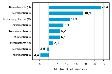 Varastojen arvon vuosimuutos teollisuudessa, kaivostoiminnassa ja shkntuotannossa I/2014– I/2015 (TOL 2008)