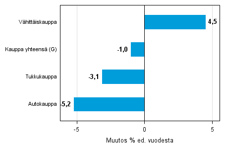 Varastojen arvon vuosimuutos kaupan toimialalla I/2014– I/2015, % (TOL 2008)