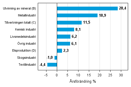 rsfrndring av lagervrdet inom industrin, utvinningen av mineral och elproduktionen I/2014– I/2015 (TOL 2008)