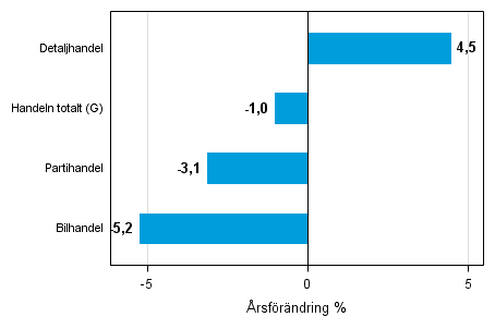 rsfrndring av lagervrdet inom handeln  I/2014– I/2015, %, (TOL 2008)